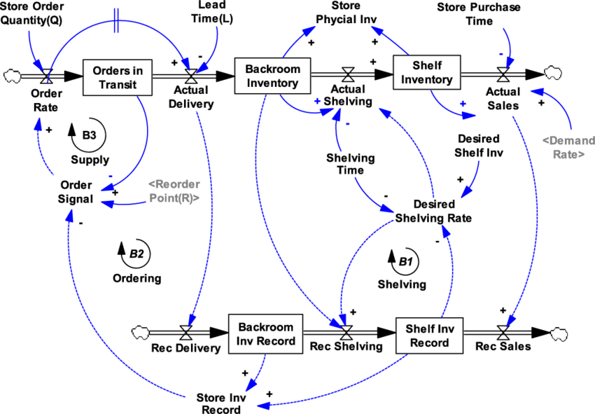 Distributed Inventory Management