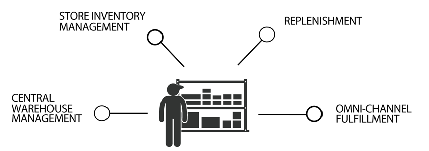 Omni-Channel Inventory Control