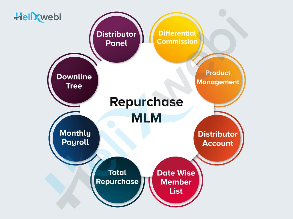 Repurchase MLM Software Development Company in Surat 